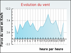Evolution du vent de la ville Boule-d'Amont